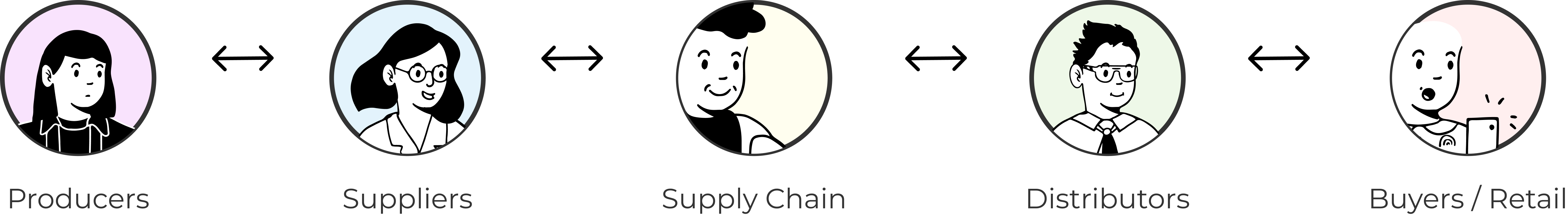 Book ecosystem chain illustration — Producers → Suppliers → Supply Chain → Distributors → Buyers / Retail — or a contextual industry photo.