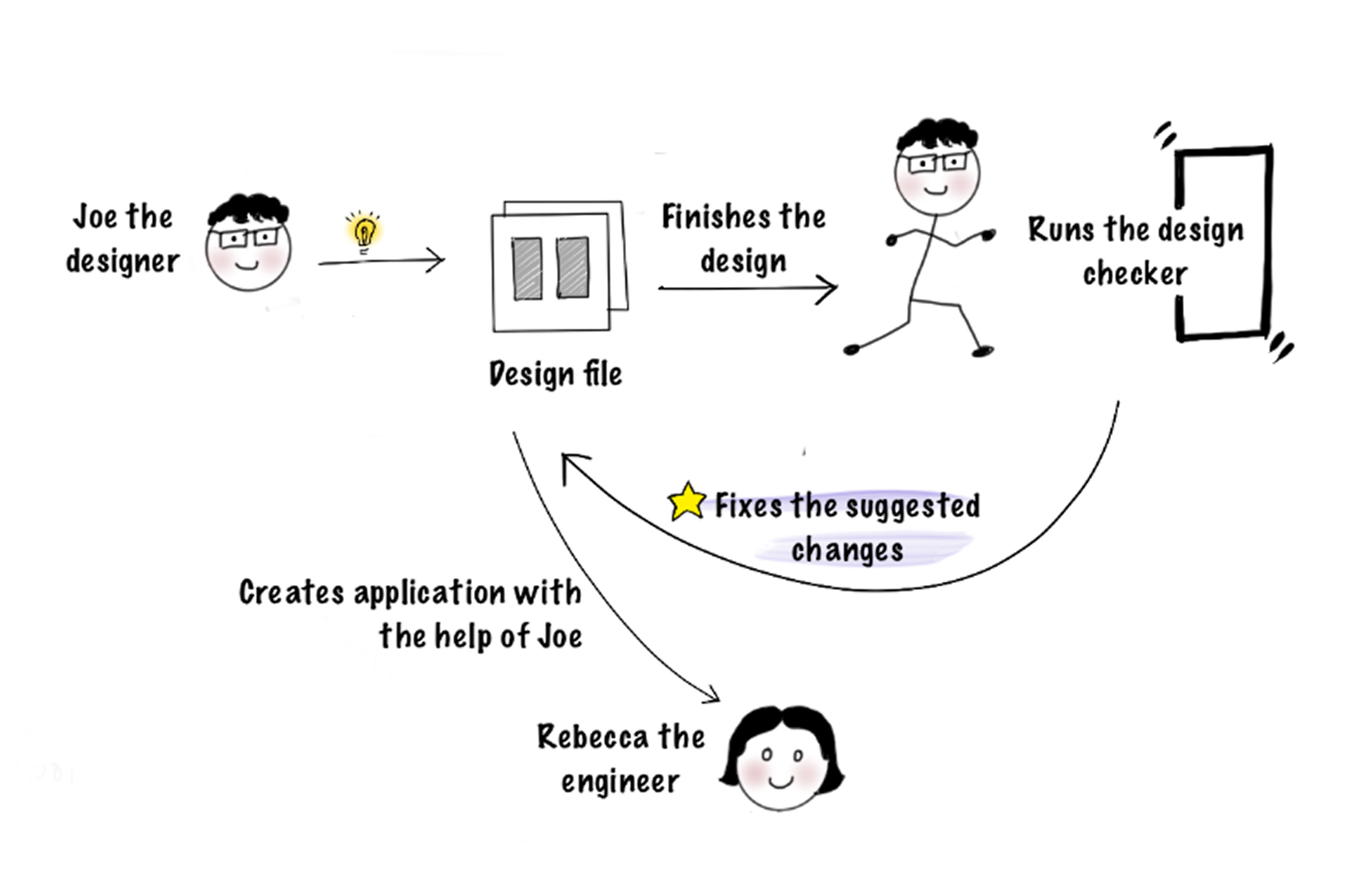 The MDS Assistant Storyboard